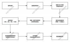 报考前提、报名入口、时间、费用还有不清晰的